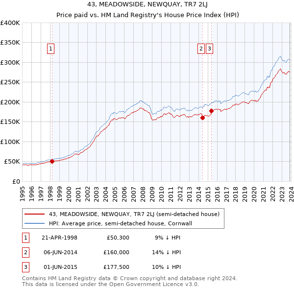 43, MEADOWSIDE, NEWQUAY, TR7 2LJ: Price paid vs HM Land Registry's House Price Index