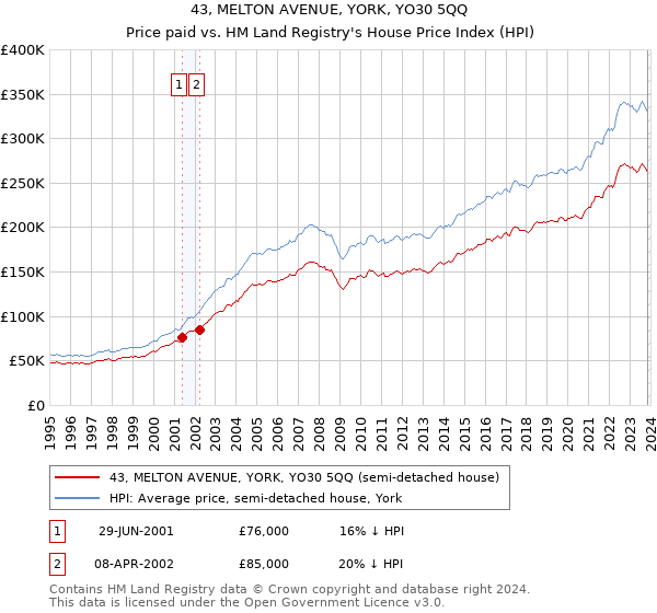 43, MELTON AVENUE, YORK, YO30 5QQ: Price paid vs HM Land Registry's House Price Index