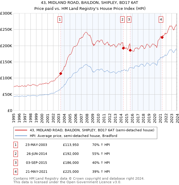 43, MIDLAND ROAD, BAILDON, SHIPLEY, BD17 6AT: Price paid vs HM Land Registry's House Price Index