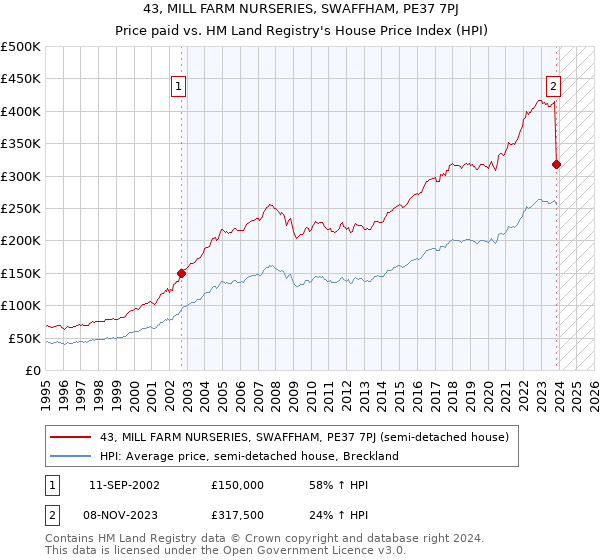 43, MILL FARM NURSERIES, SWAFFHAM, PE37 7PJ: Price paid vs HM Land Registry's House Price Index