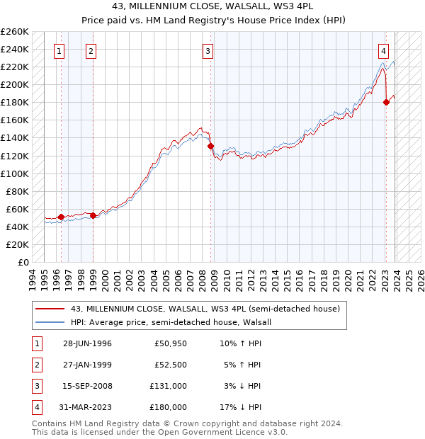 43, MILLENNIUM CLOSE, WALSALL, WS3 4PL: Price paid vs HM Land Registry's House Price Index