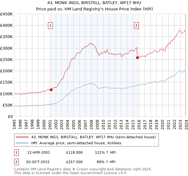 43, MONK INGS, BIRSTALL, BATLEY, WF17 9HU: Price paid vs HM Land Registry's House Price Index