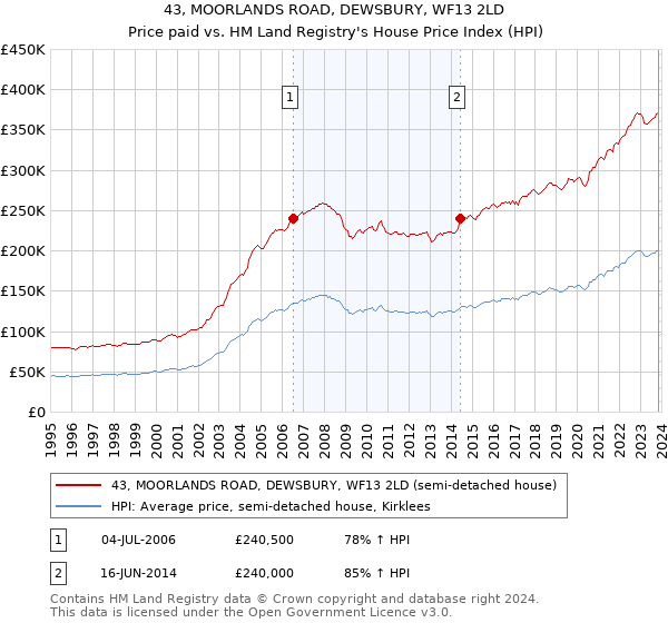 43, MOORLANDS ROAD, DEWSBURY, WF13 2LD: Price paid vs HM Land Registry's House Price Index