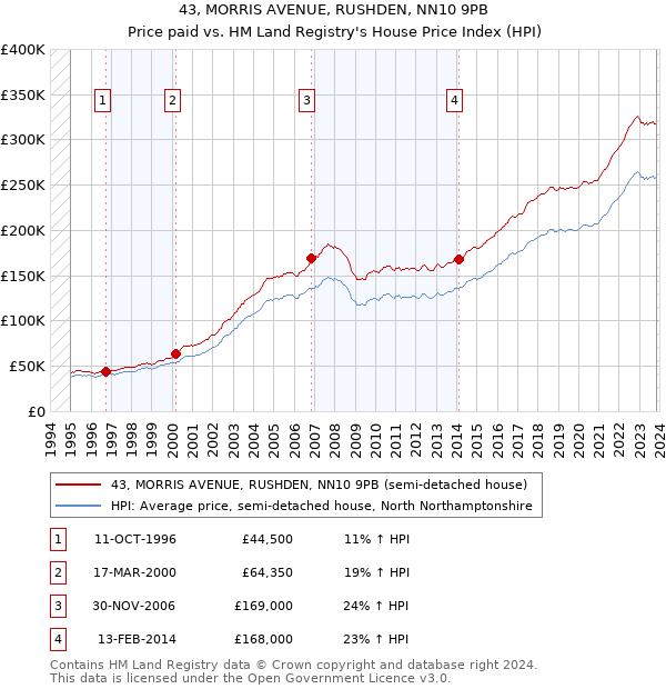 43, MORRIS AVENUE, RUSHDEN, NN10 9PB: Price paid vs HM Land Registry's House Price Index