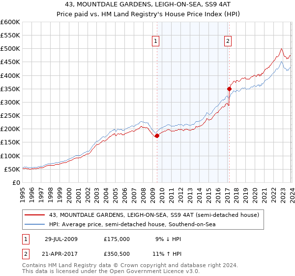 43, MOUNTDALE GARDENS, LEIGH-ON-SEA, SS9 4AT: Price paid vs HM Land Registry's House Price Index