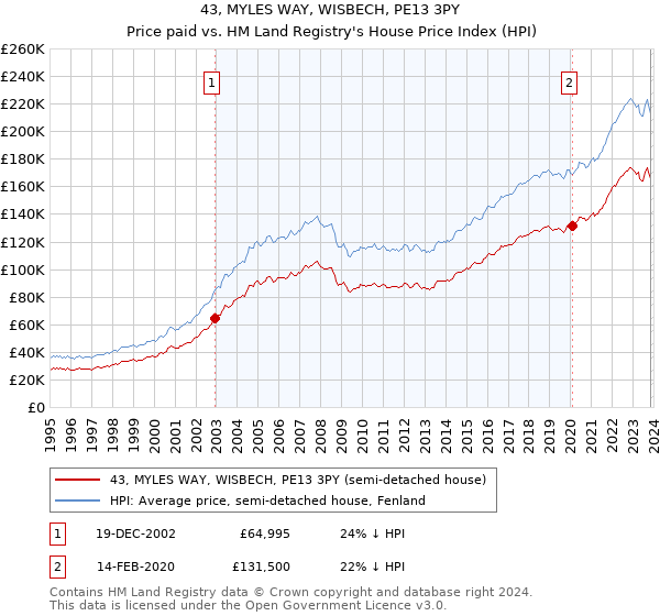 43, MYLES WAY, WISBECH, PE13 3PY: Price paid vs HM Land Registry's House Price Index