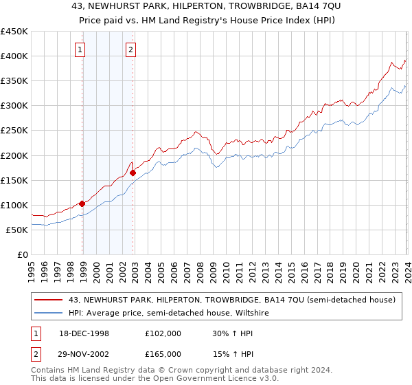 43, NEWHURST PARK, HILPERTON, TROWBRIDGE, BA14 7QU: Price paid vs HM Land Registry's House Price Index