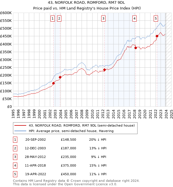 43, NORFOLK ROAD, ROMFORD, RM7 9DL: Price paid vs HM Land Registry's House Price Index