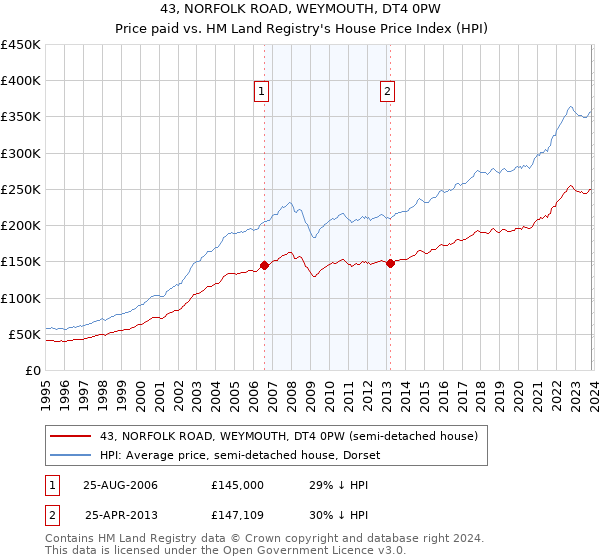 43, NORFOLK ROAD, WEYMOUTH, DT4 0PW: Price paid vs HM Land Registry's House Price Index