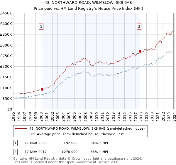 43, NORTHWARD ROAD, WILMSLOW, SK9 6AB: Price paid vs HM Land Registry's House Price Index