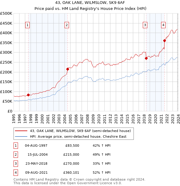 43, OAK LANE, WILMSLOW, SK9 6AF: Price paid vs HM Land Registry's House Price Index