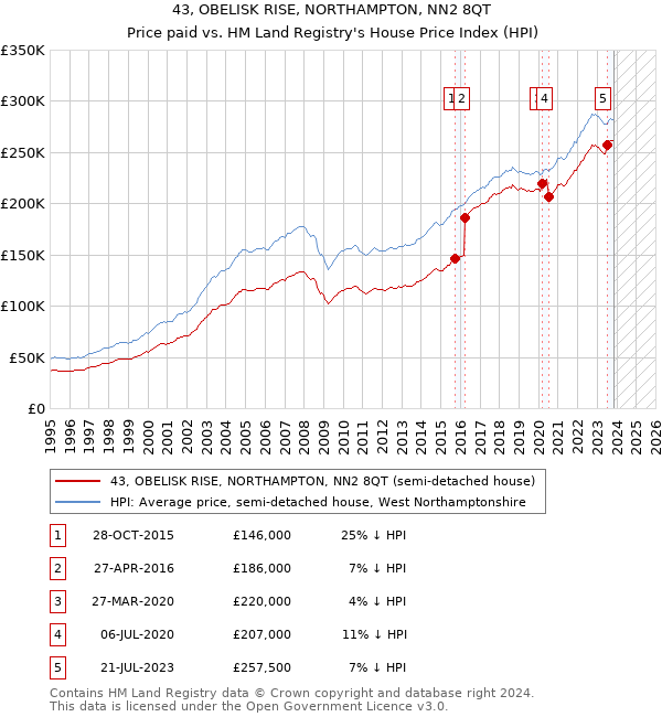 43, OBELISK RISE, NORTHAMPTON, NN2 8QT: Price paid vs HM Land Registry's House Price Index