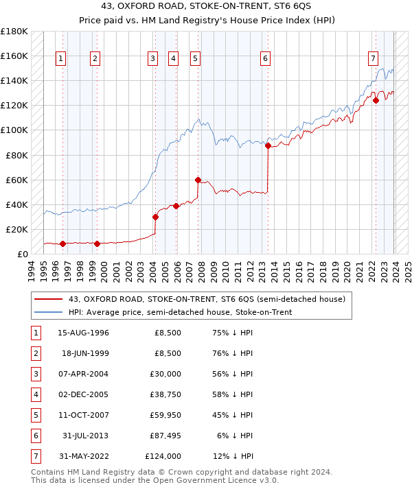 43, OXFORD ROAD, STOKE-ON-TRENT, ST6 6QS: Price paid vs HM Land Registry's House Price Index