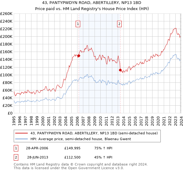 43, PANTYPWDYN ROAD, ABERTILLERY, NP13 1BD: Price paid vs HM Land Registry's House Price Index