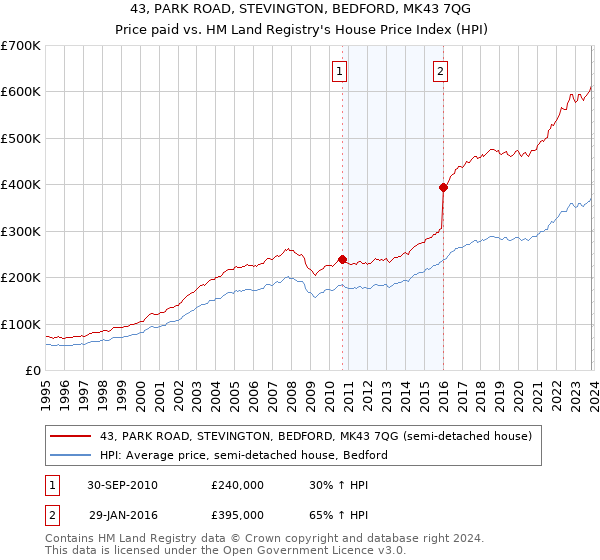 43, PARK ROAD, STEVINGTON, BEDFORD, MK43 7QG: Price paid vs HM Land Registry's House Price Index