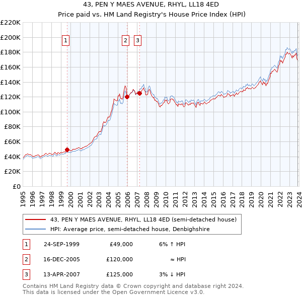 43, PEN Y MAES AVENUE, RHYL, LL18 4ED: Price paid vs HM Land Registry's House Price Index