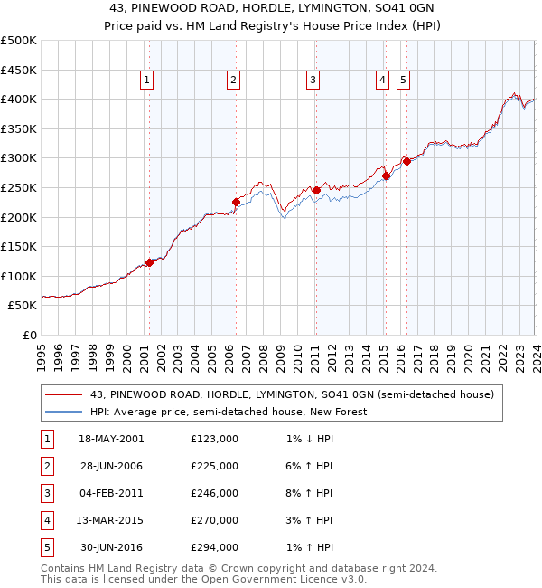 43, PINEWOOD ROAD, HORDLE, LYMINGTON, SO41 0GN: Price paid vs HM Land Registry's House Price Index