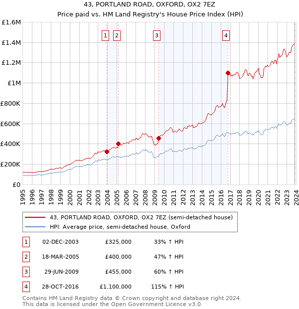 43, PORTLAND ROAD, OXFORD, OX2 7EZ: Price paid vs HM Land Registry's House Price Index