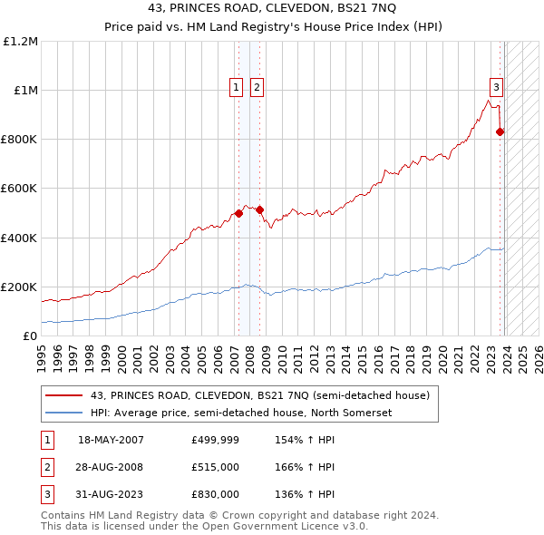 43, PRINCES ROAD, CLEVEDON, BS21 7NQ: Price paid vs HM Land Registry's House Price Index