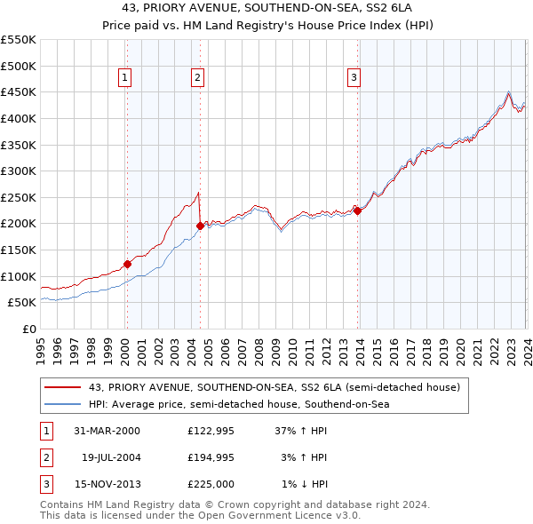 43, PRIORY AVENUE, SOUTHEND-ON-SEA, SS2 6LA: Price paid vs HM Land Registry's House Price Index