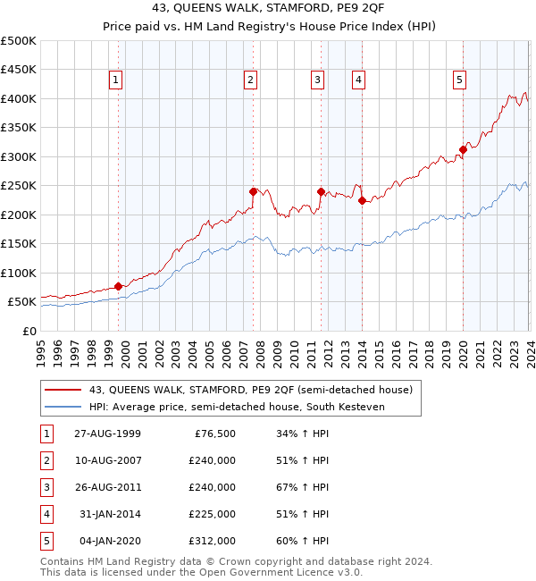 43, QUEENS WALK, STAMFORD, PE9 2QF: Price paid vs HM Land Registry's House Price Index