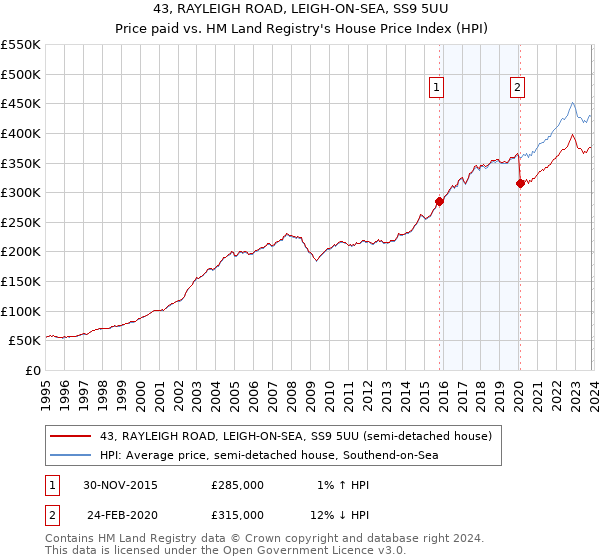 43, RAYLEIGH ROAD, LEIGH-ON-SEA, SS9 5UU: Price paid vs HM Land Registry's House Price Index