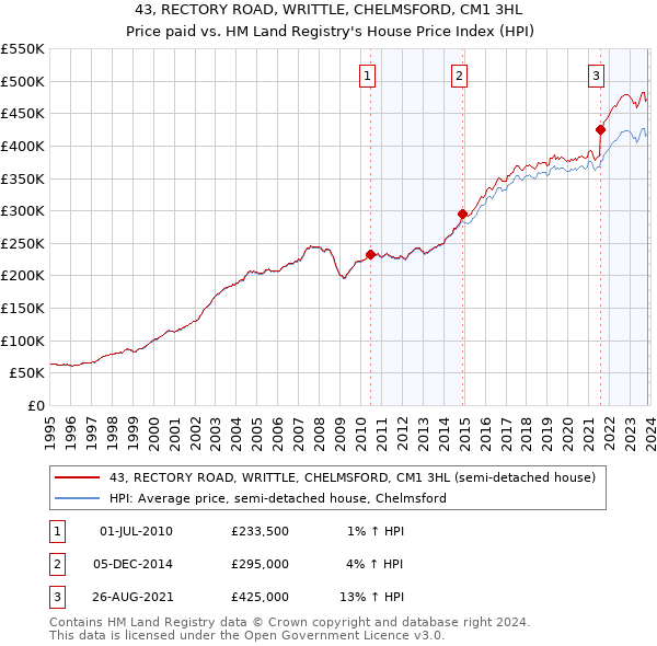 43, RECTORY ROAD, WRITTLE, CHELMSFORD, CM1 3HL: Price paid vs HM Land Registry's House Price Index