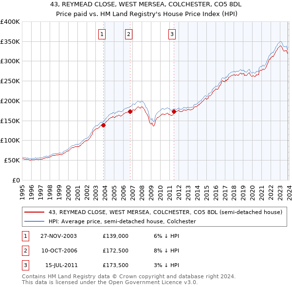 43, REYMEAD CLOSE, WEST MERSEA, COLCHESTER, CO5 8DL: Price paid vs HM Land Registry's House Price Index