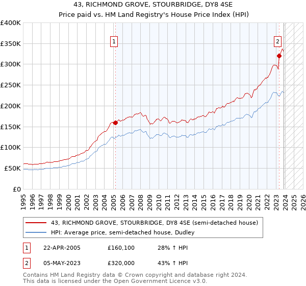 43, RICHMOND GROVE, STOURBRIDGE, DY8 4SE: Price paid vs HM Land Registry's House Price Index