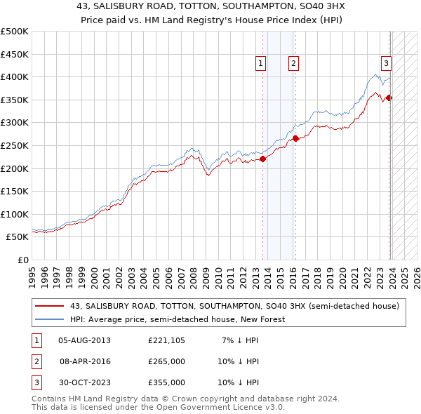 43, SALISBURY ROAD, TOTTON, SOUTHAMPTON, SO40 3HX: Price paid vs HM Land Registry's House Price Index