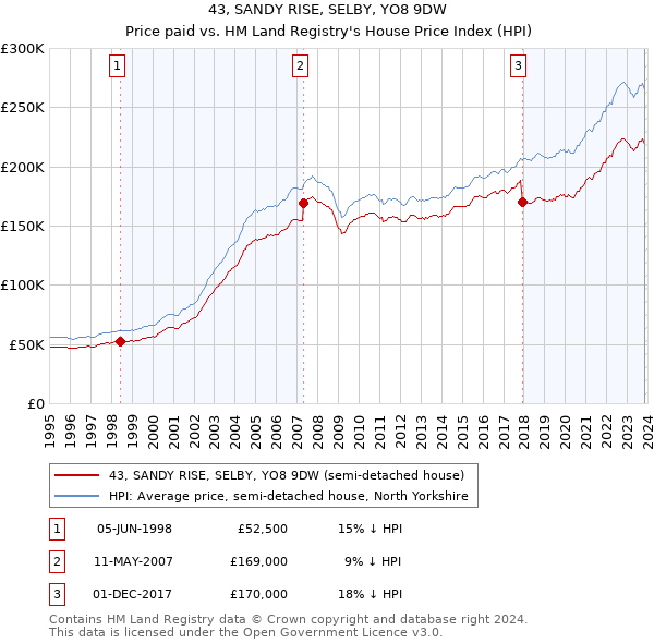 43, SANDY RISE, SELBY, YO8 9DW: Price paid vs HM Land Registry's House Price Index