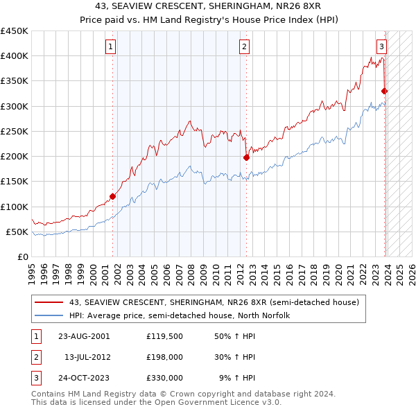 43, SEAVIEW CRESCENT, SHERINGHAM, NR26 8XR: Price paid vs HM Land Registry's House Price Index