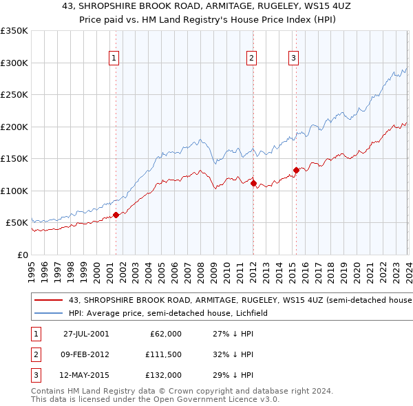 43, SHROPSHIRE BROOK ROAD, ARMITAGE, RUGELEY, WS15 4UZ: Price paid vs HM Land Registry's House Price Index