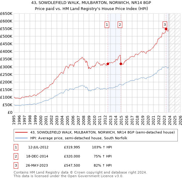 43, SOWDLEFIELD WALK, MULBARTON, NORWICH, NR14 8GP: Price paid vs HM Land Registry's House Price Index