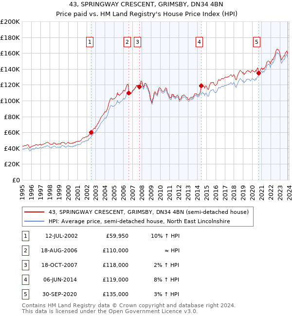 43, SPRINGWAY CRESCENT, GRIMSBY, DN34 4BN: Price paid vs HM Land Registry's House Price Index