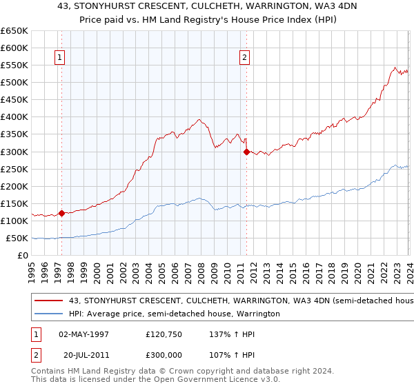 43, STONYHURST CRESCENT, CULCHETH, WARRINGTON, WA3 4DN: Price paid vs HM Land Registry's House Price Index