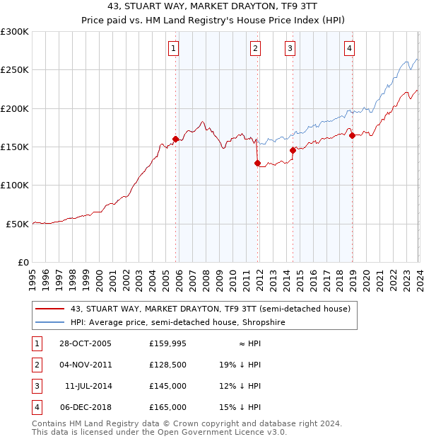 43, STUART WAY, MARKET DRAYTON, TF9 3TT: Price paid vs HM Land Registry's House Price Index