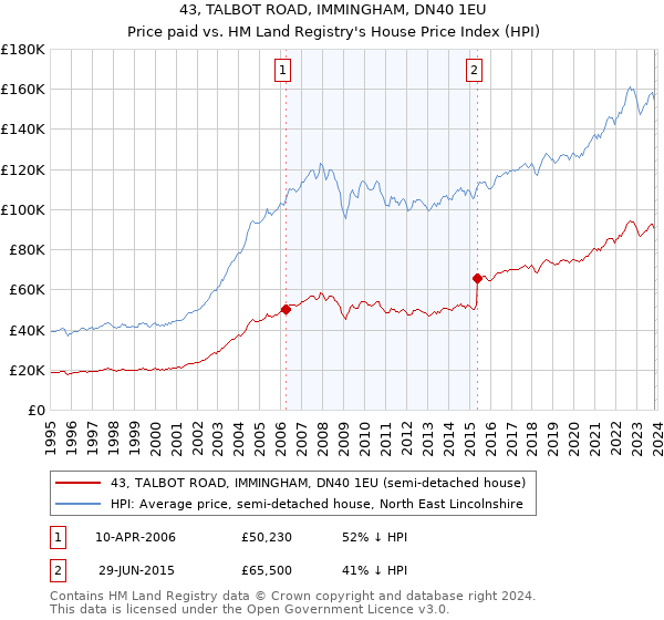 43, TALBOT ROAD, IMMINGHAM, DN40 1EU: Price paid vs HM Land Registry's House Price Index