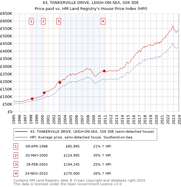 43, TANKERVILLE DRIVE, LEIGH-ON-SEA, SS9 3DE: Price paid vs HM Land Registry's House Price Index