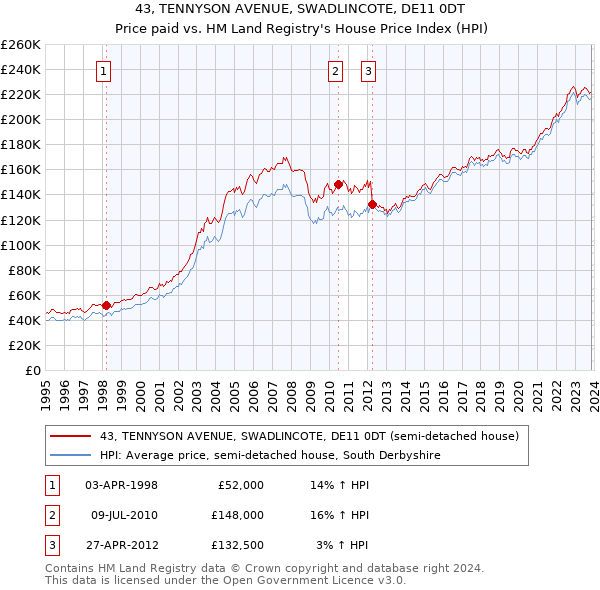 43, TENNYSON AVENUE, SWADLINCOTE, DE11 0DT: Price paid vs HM Land Registry's House Price Index