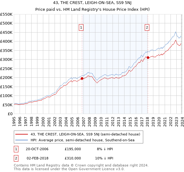 43, THE CREST, LEIGH-ON-SEA, SS9 5NJ: Price paid vs HM Land Registry's House Price Index