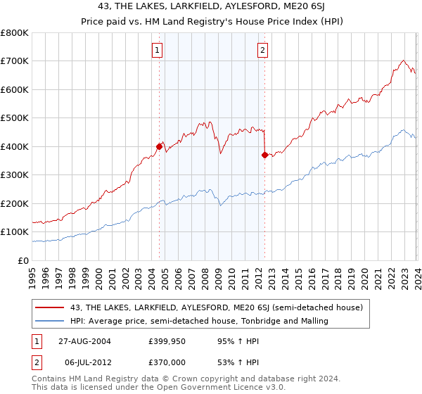 43, THE LAKES, LARKFIELD, AYLESFORD, ME20 6SJ: Price paid vs HM Land Registry's House Price Index
