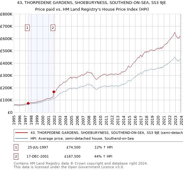 43, THORPEDENE GARDENS, SHOEBURYNESS, SOUTHEND-ON-SEA, SS3 9JE: Price paid vs HM Land Registry's House Price Index