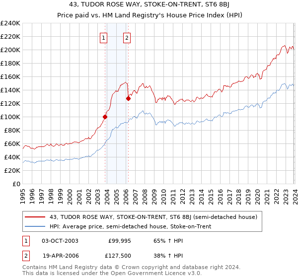 43, TUDOR ROSE WAY, STOKE-ON-TRENT, ST6 8BJ: Price paid vs HM Land Registry's House Price Index