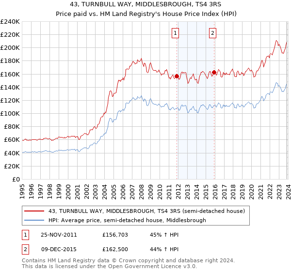43, TURNBULL WAY, MIDDLESBROUGH, TS4 3RS: Price paid vs HM Land Registry's House Price Index