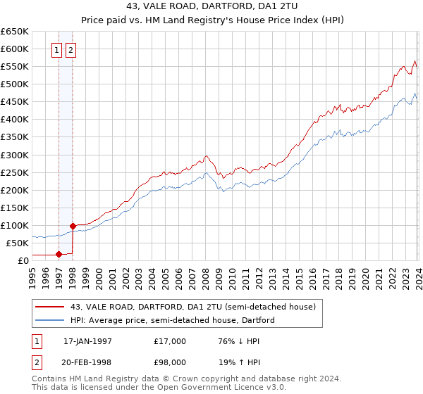 43, VALE ROAD, DARTFORD, DA1 2TU: Price paid vs HM Land Registry's House Price Index