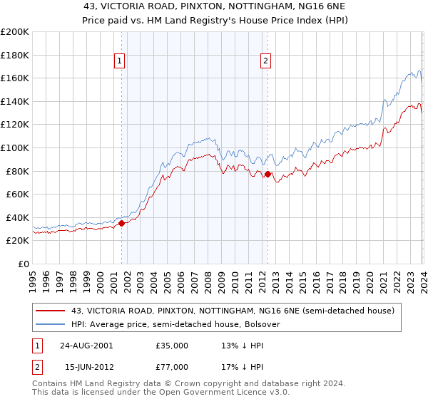 43, VICTORIA ROAD, PINXTON, NOTTINGHAM, NG16 6NE: Price paid vs HM Land Registry's House Price Index