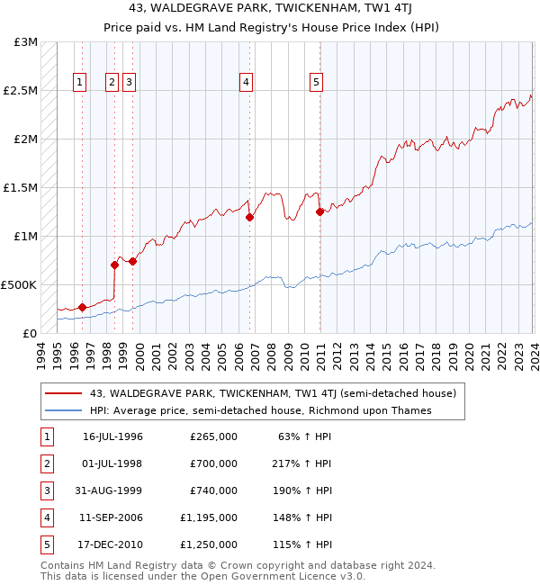 43, WALDEGRAVE PARK, TWICKENHAM, TW1 4TJ: Price paid vs HM Land Registry's House Price Index