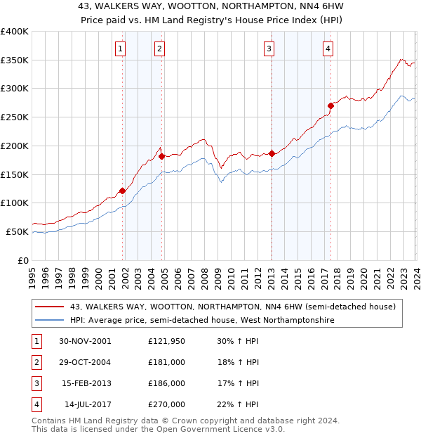 43, WALKERS WAY, WOOTTON, NORTHAMPTON, NN4 6HW: Price paid vs HM Land Registry's House Price Index