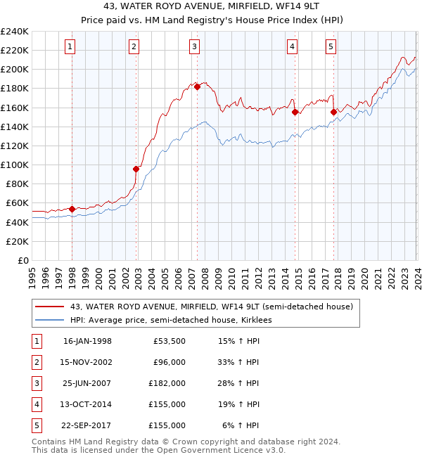 43, WATER ROYD AVENUE, MIRFIELD, WF14 9LT: Price paid vs HM Land Registry's House Price Index